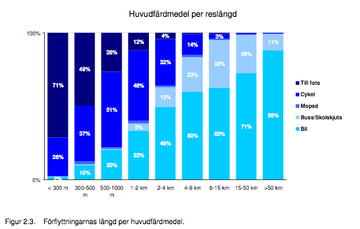 avstnd till skola i Sverige